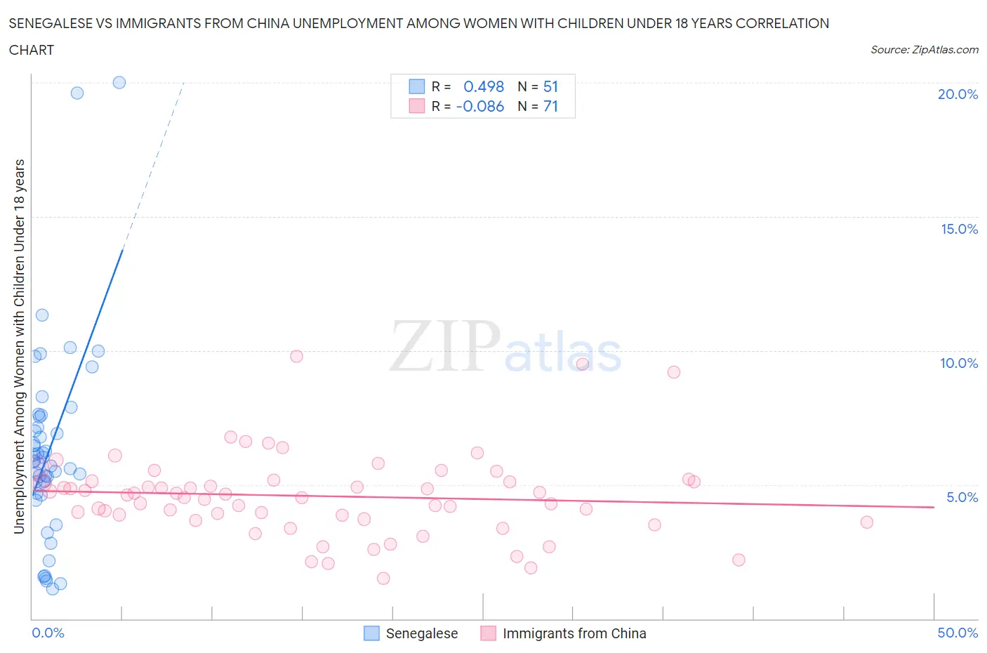 Senegalese vs Immigrants from China Unemployment Among Women with Children Under 18 years