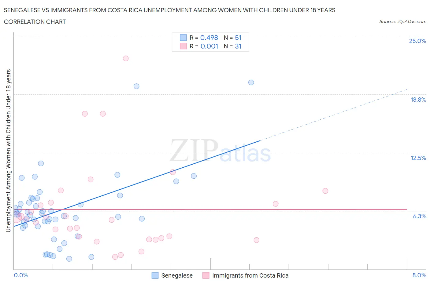 Senegalese vs Immigrants from Costa Rica Unemployment Among Women with Children Under 18 years
