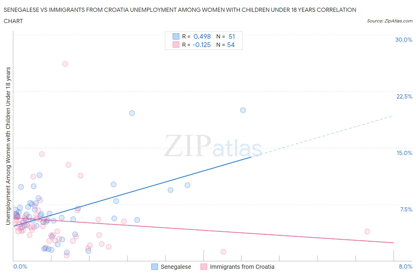 Senegalese vs Immigrants from Croatia Unemployment Among Women with Children Under 18 years