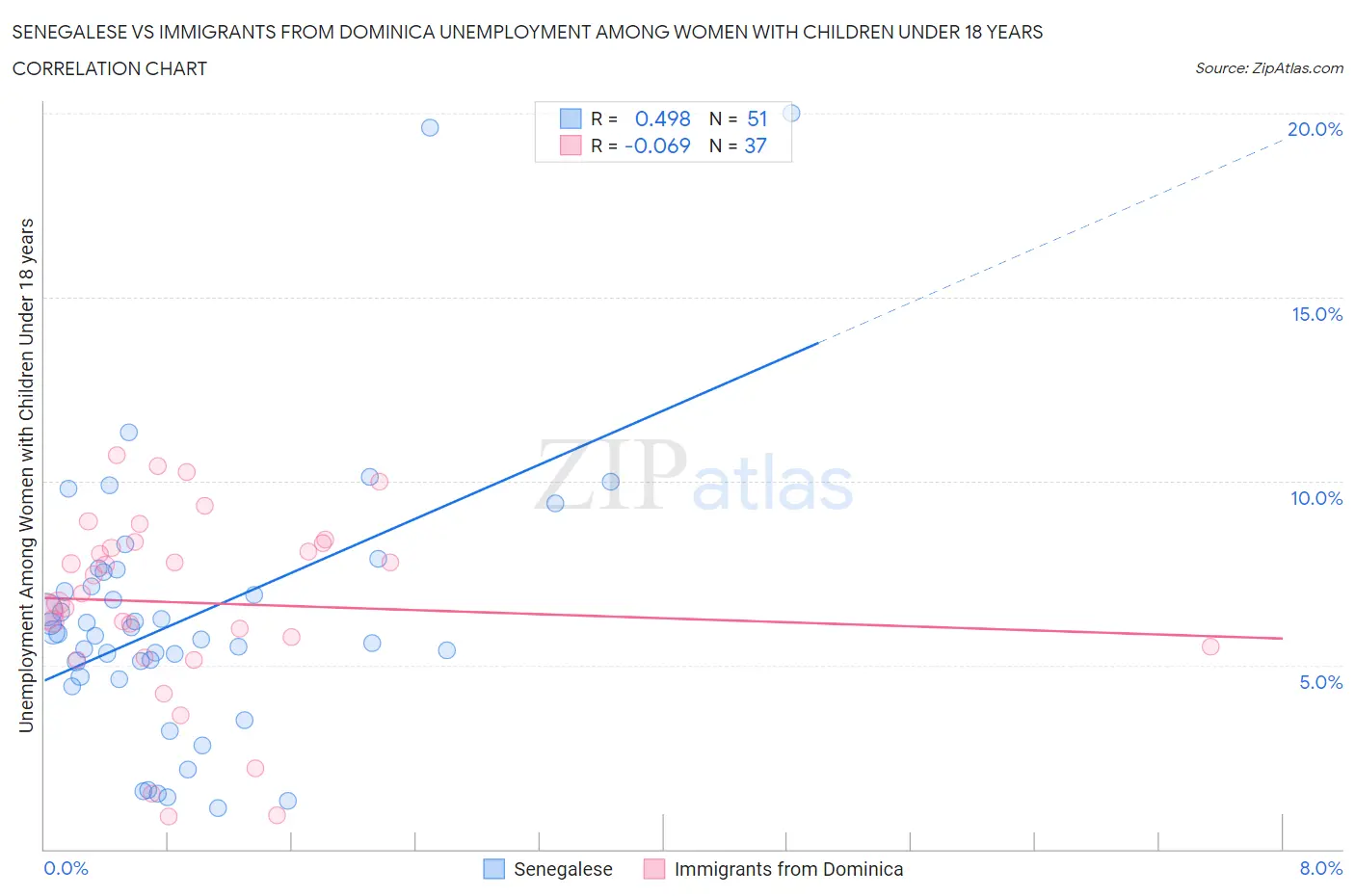 Senegalese vs Immigrants from Dominica Unemployment Among Women with Children Under 18 years