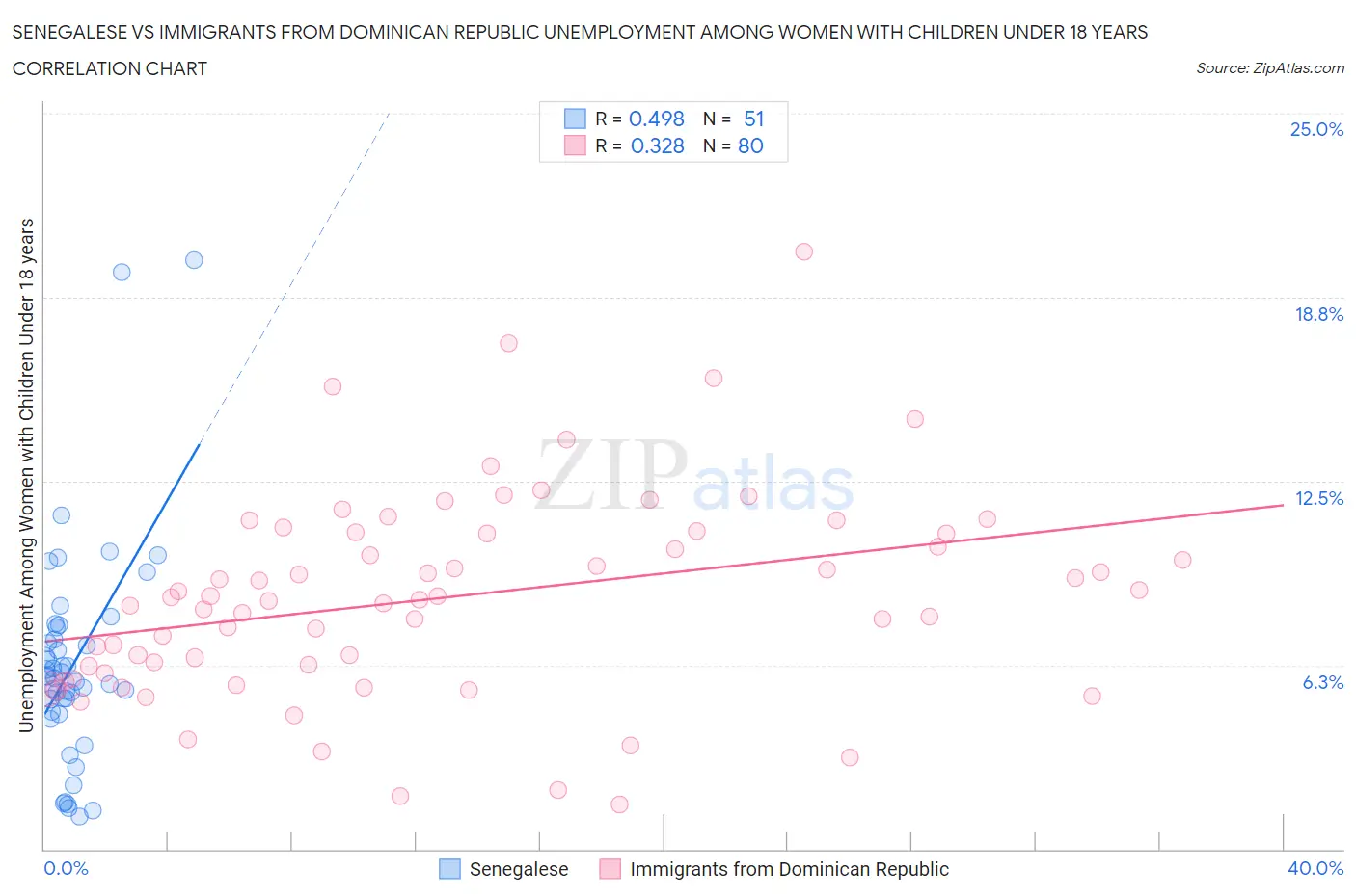 Senegalese vs Immigrants from Dominican Republic Unemployment Among Women with Children Under 18 years