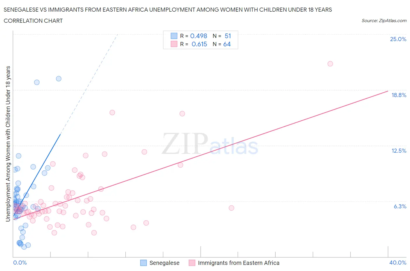 Senegalese vs Immigrants from Eastern Africa Unemployment Among Women with Children Under 18 years