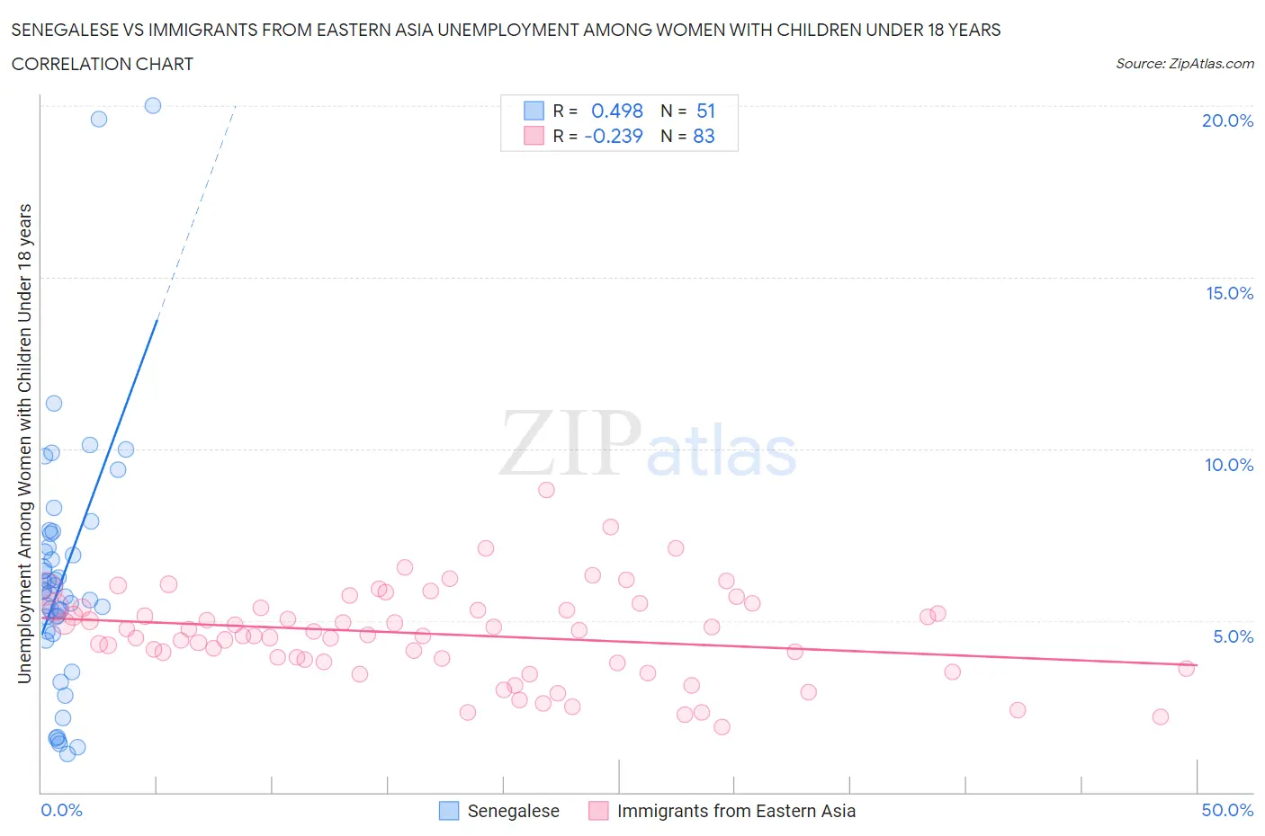 Senegalese vs Immigrants from Eastern Asia Unemployment Among Women with Children Under 18 years