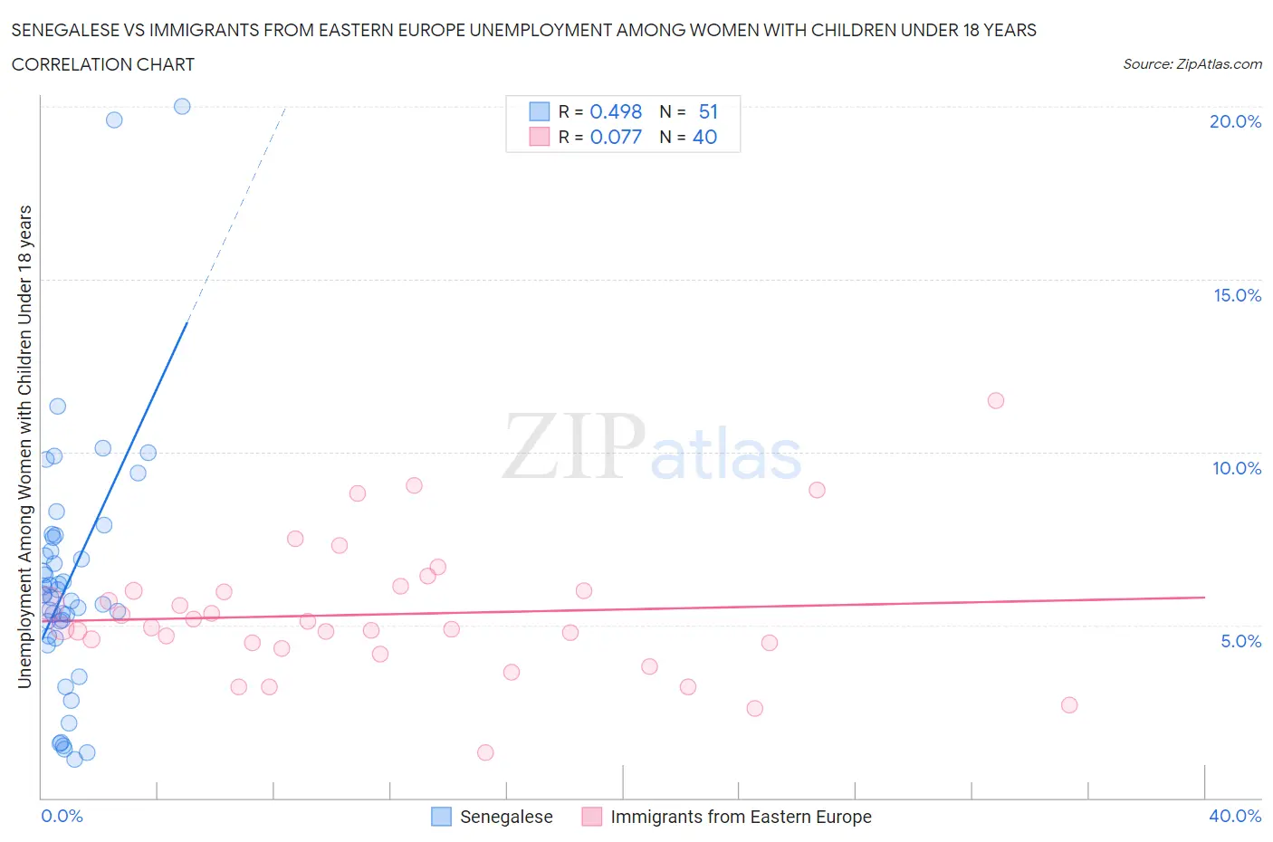 Senegalese vs Immigrants from Eastern Europe Unemployment Among Women with Children Under 18 years