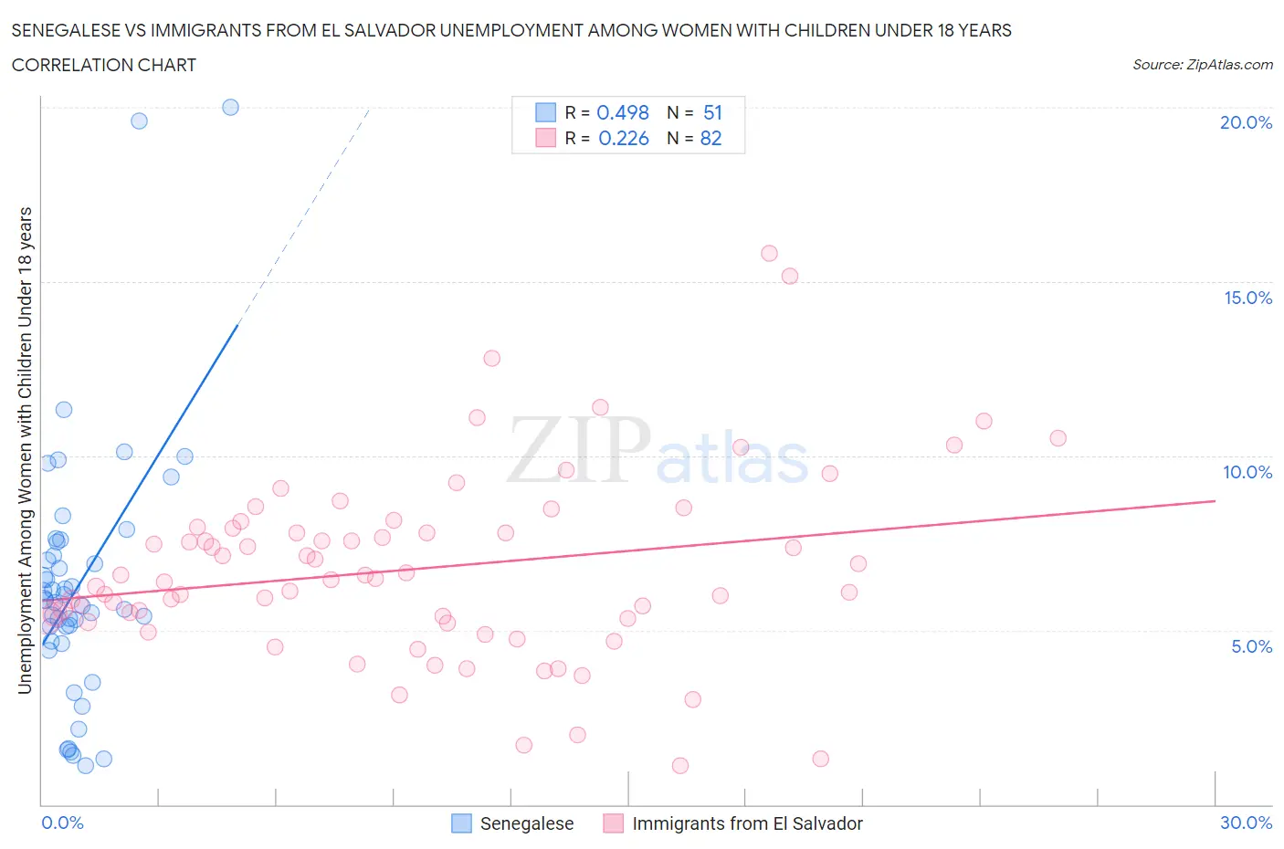 Senegalese vs Immigrants from El Salvador Unemployment Among Women with Children Under 18 years