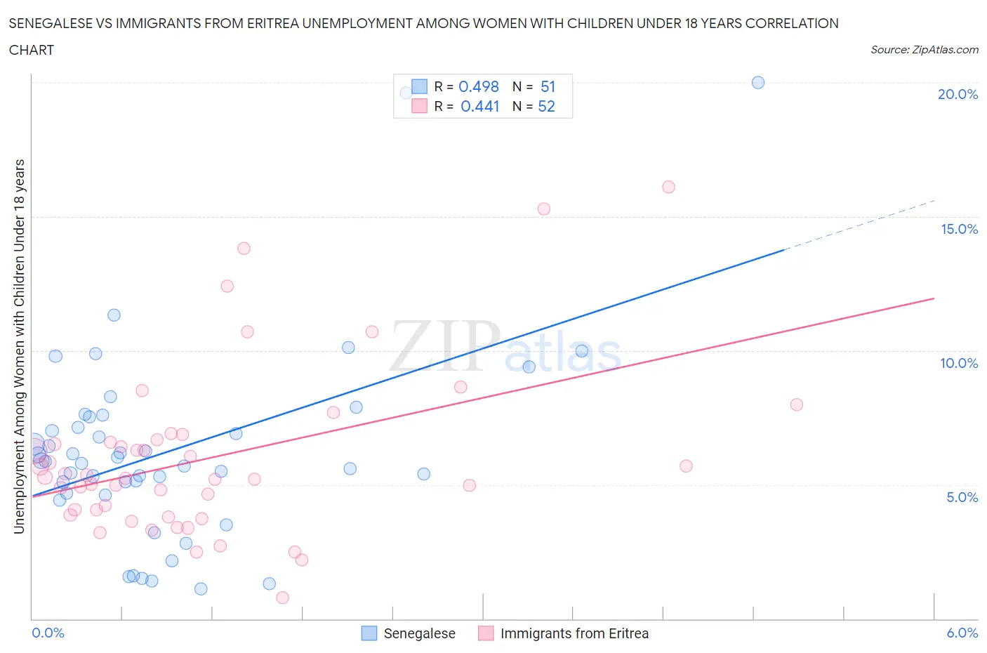Senegalese vs Immigrants from Eritrea Unemployment Among Women with Children Under 18 years