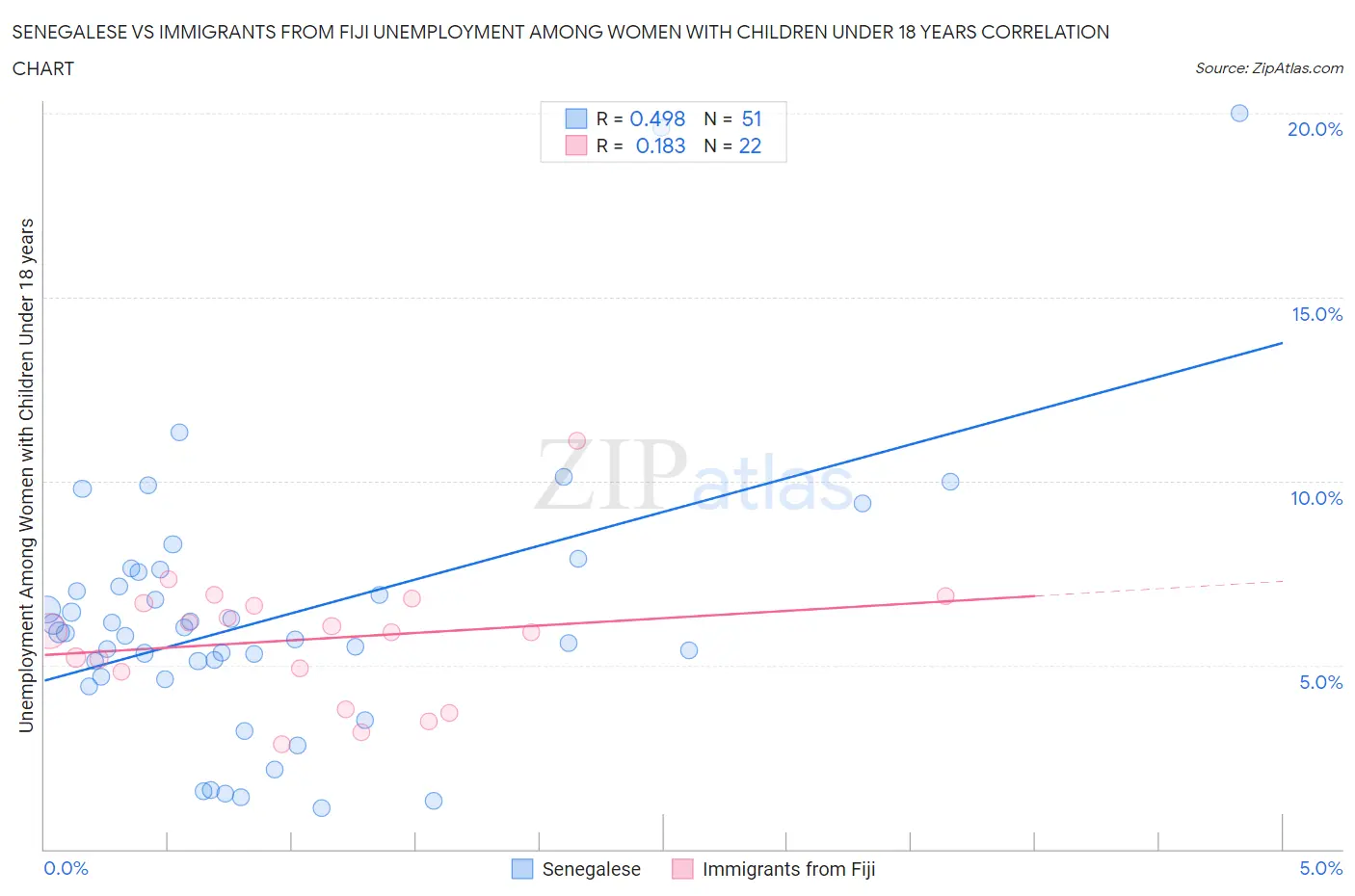 Senegalese vs Immigrants from Fiji Unemployment Among Women with Children Under 18 years