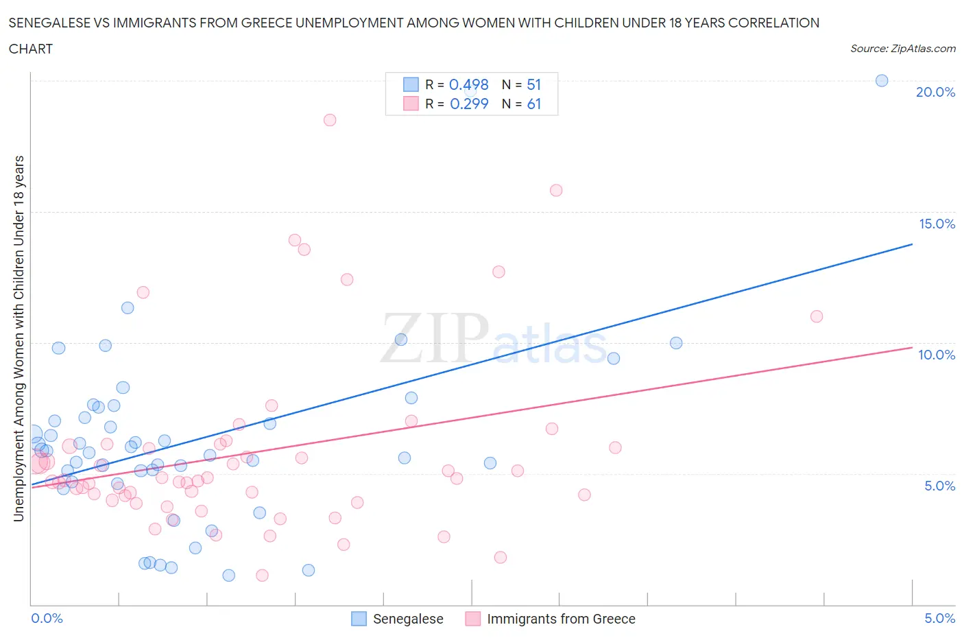 Senegalese vs Immigrants from Greece Unemployment Among Women with Children Under 18 years