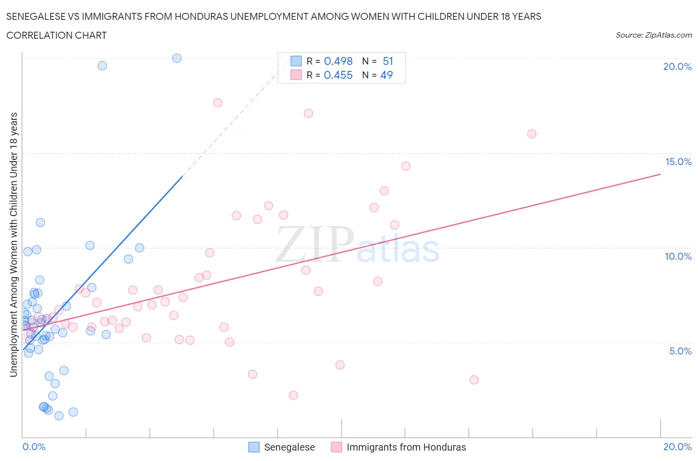 Senegalese vs Immigrants from Honduras Unemployment Among Women with Children Under 18 years