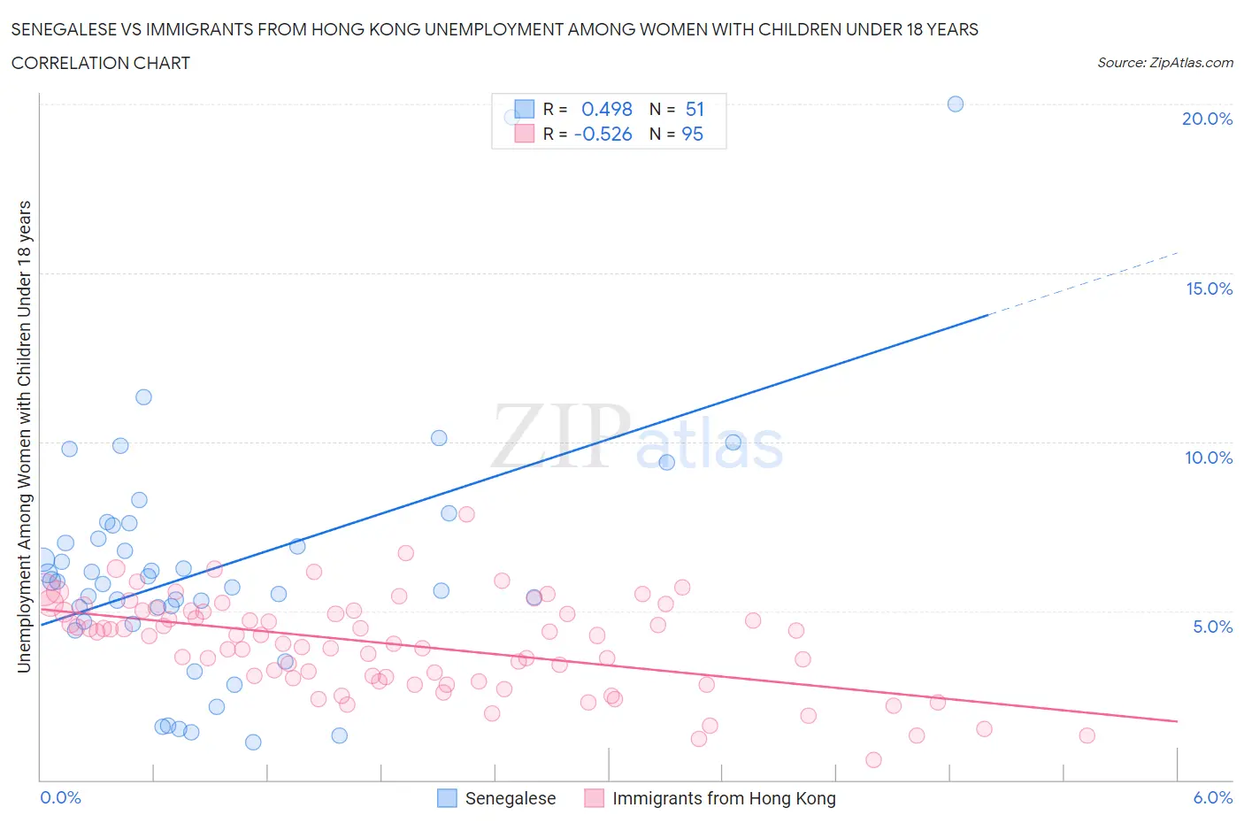 Senegalese vs Immigrants from Hong Kong Unemployment Among Women with Children Under 18 years