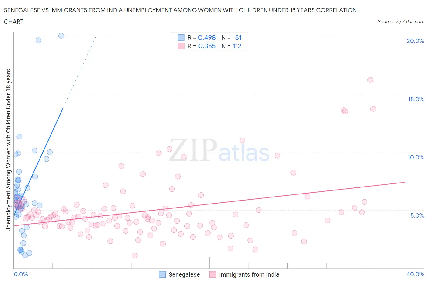 Senegalese vs Immigrants from India Unemployment Among Women with Children Under 18 years