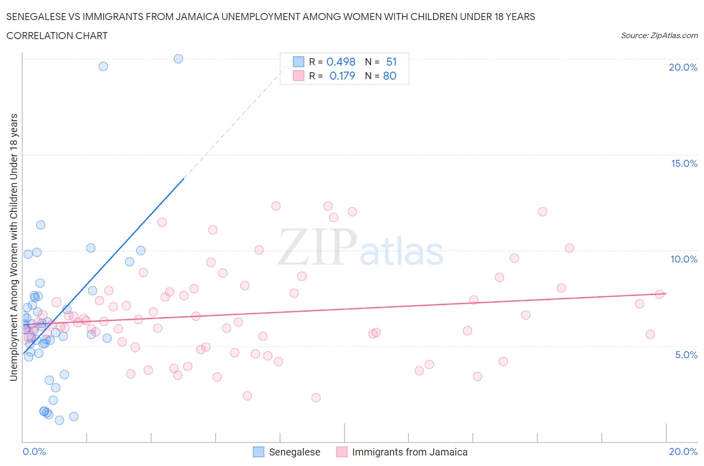 Senegalese vs Immigrants from Jamaica Unemployment Among Women with Children Under 18 years