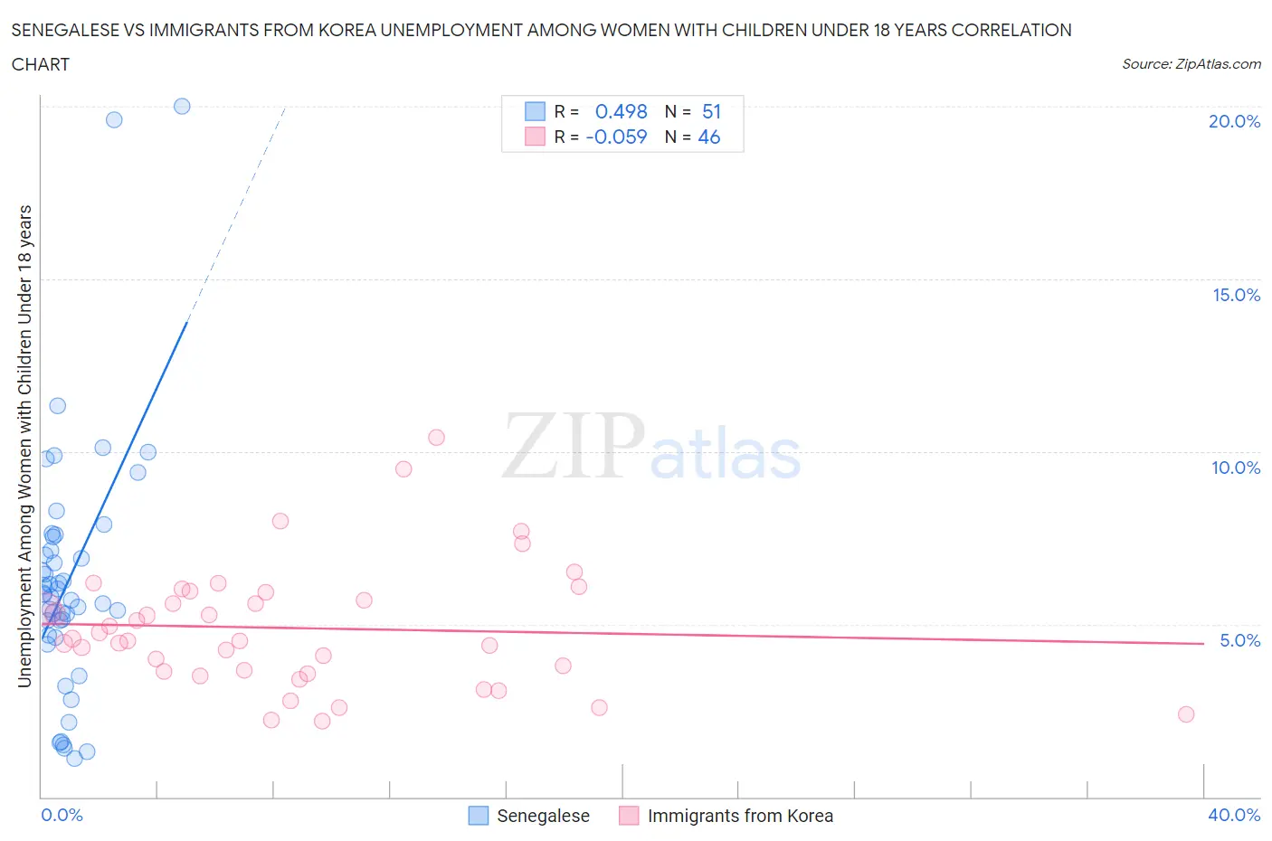 Senegalese vs Immigrants from Korea Unemployment Among Women with Children Under 18 years