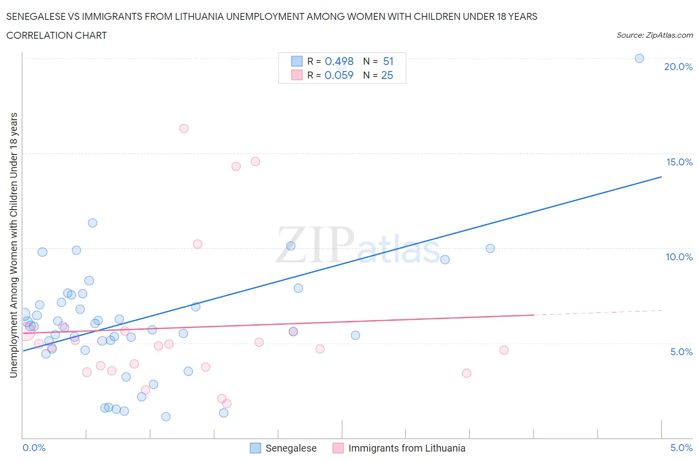 Senegalese vs Immigrants from Lithuania Unemployment Among Women with Children Under 18 years