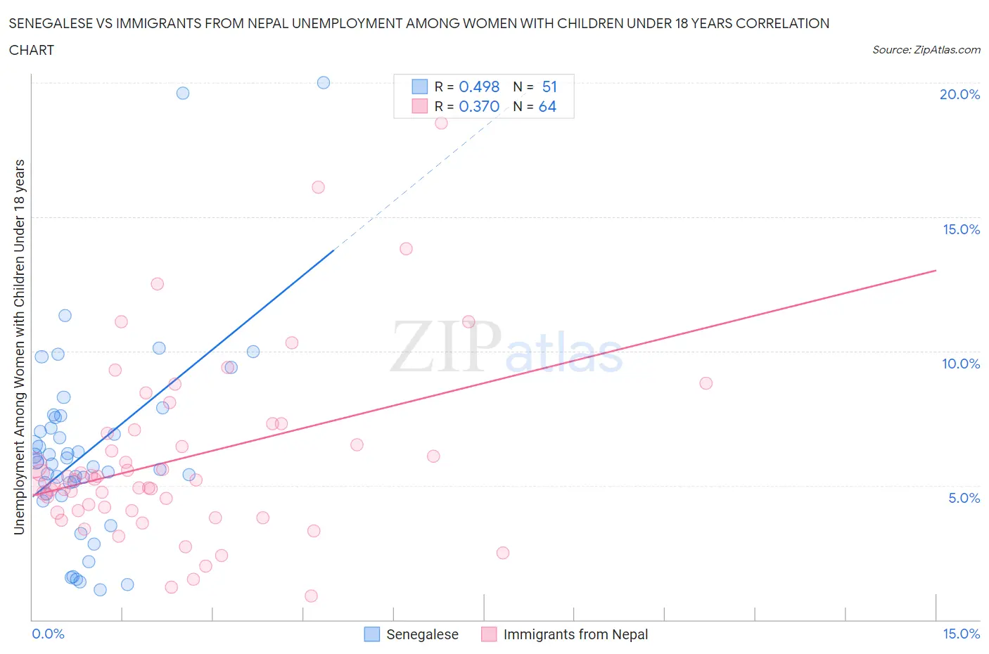 Senegalese vs Immigrants from Nepal Unemployment Among Women with Children Under 18 years