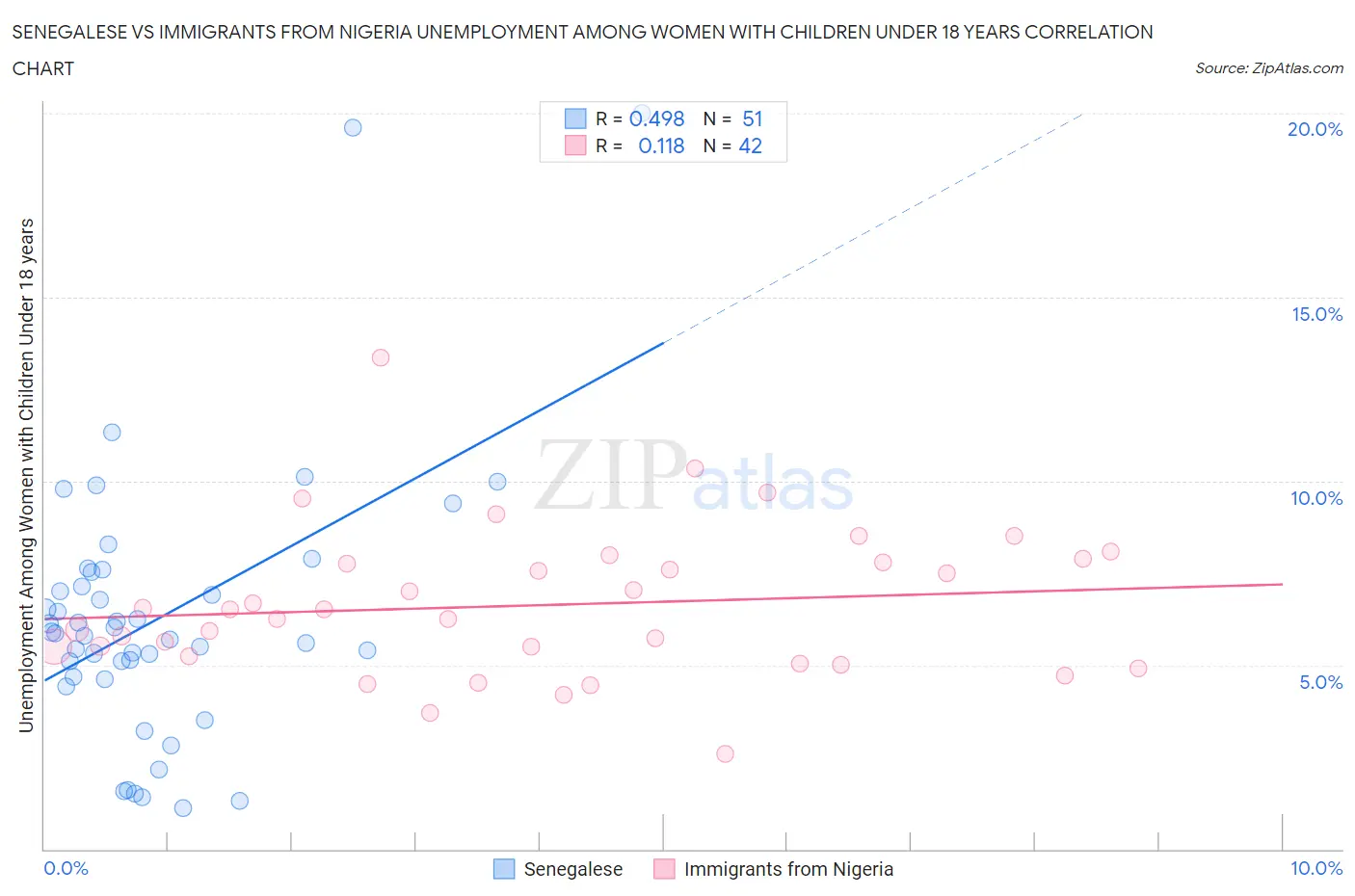 Senegalese vs Immigrants from Nigeria Unemployment Among Women with Children Under 18 years
