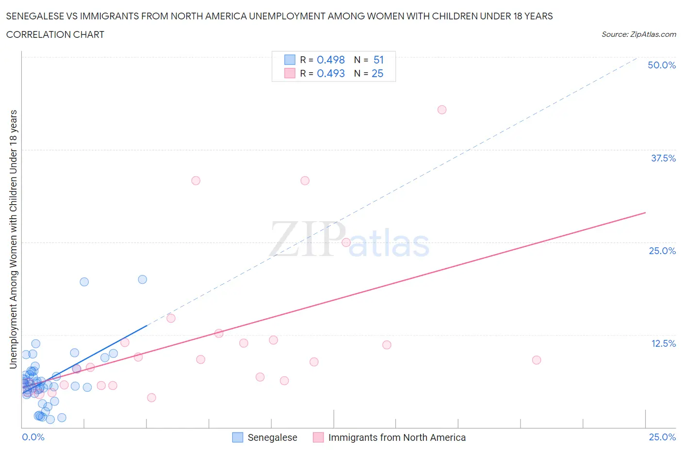 Senegalese vs Immigrants from North America Unemployment Among Women with Children Under 18 years