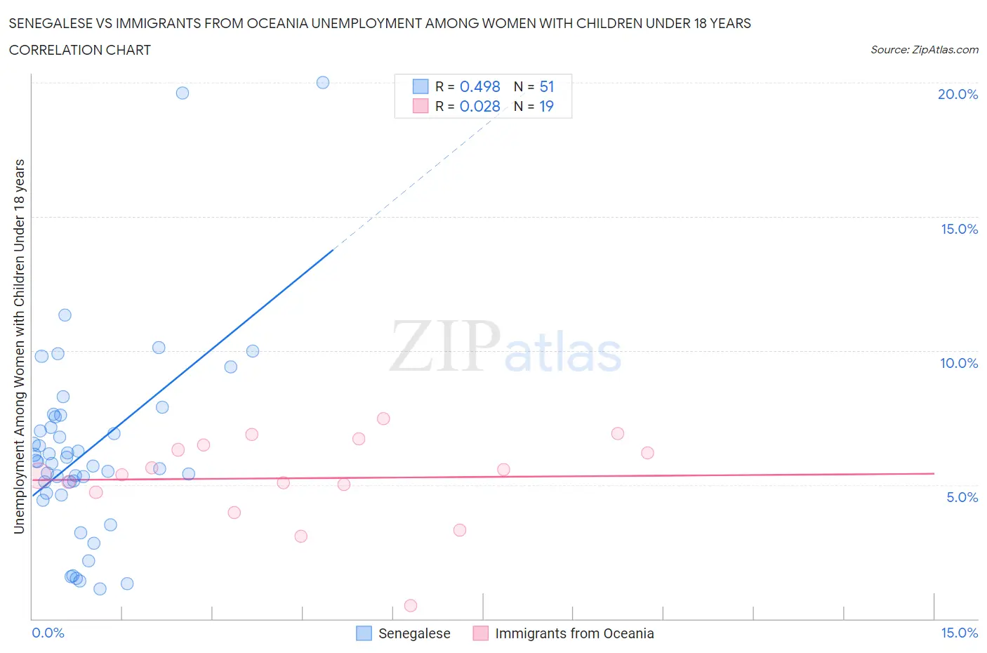 Senegalese vs Immigrants from Oceania Unemployment Among Women with Children Under 18 years