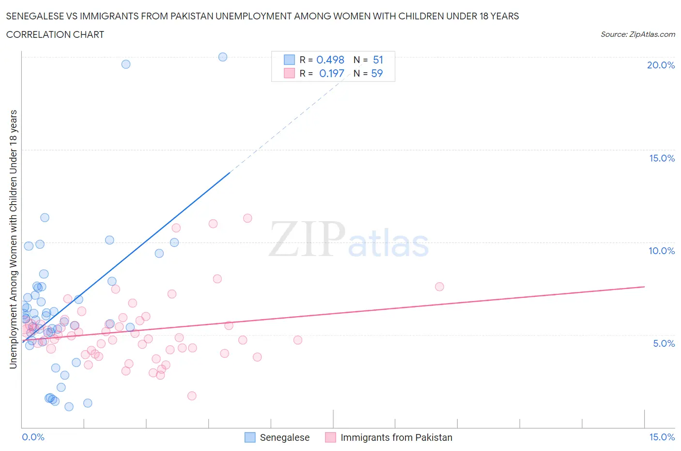 Senegalese vs Immigrants from Pakistan Unemployment Among Women with Children Under 18 years