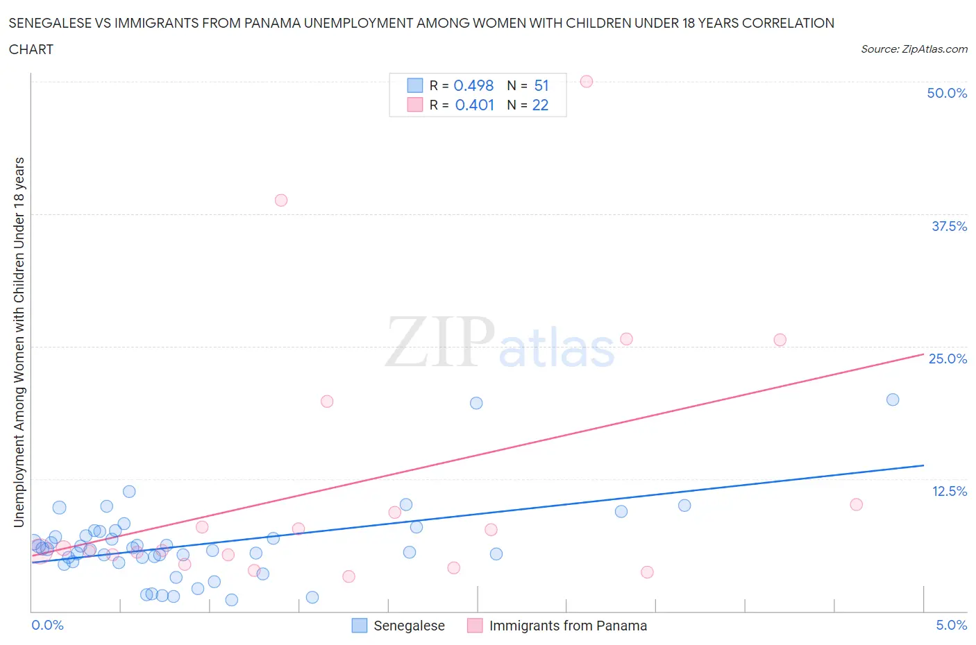 Senegalese vs Immigrants from Panama Unemployment Among Women with Children Under 18 years