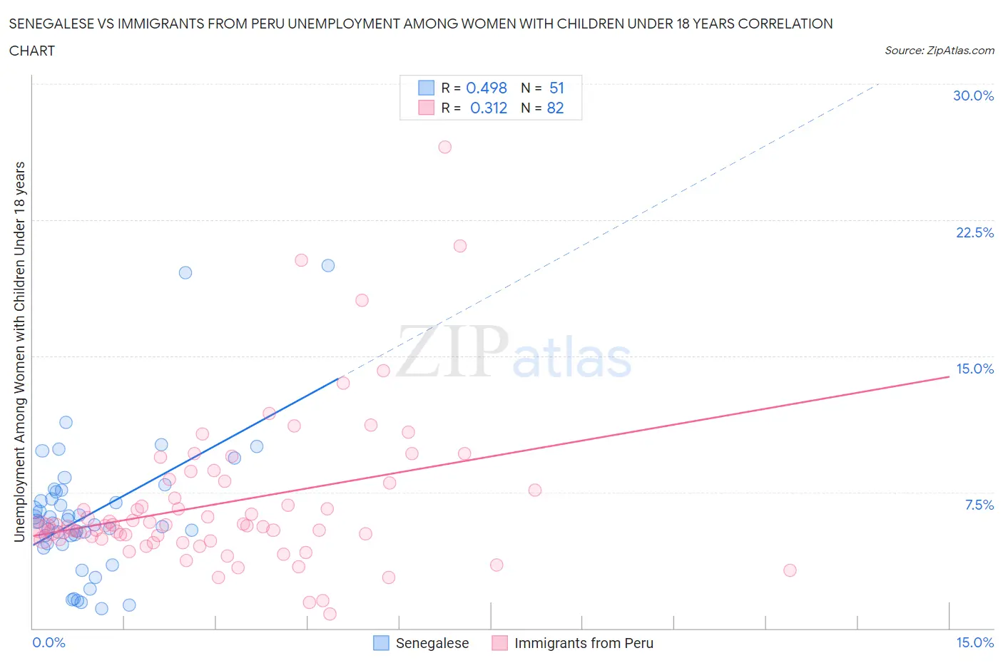Senegalese vs Immigrants from Peru Unemployment Among Women with Children Under 18 years