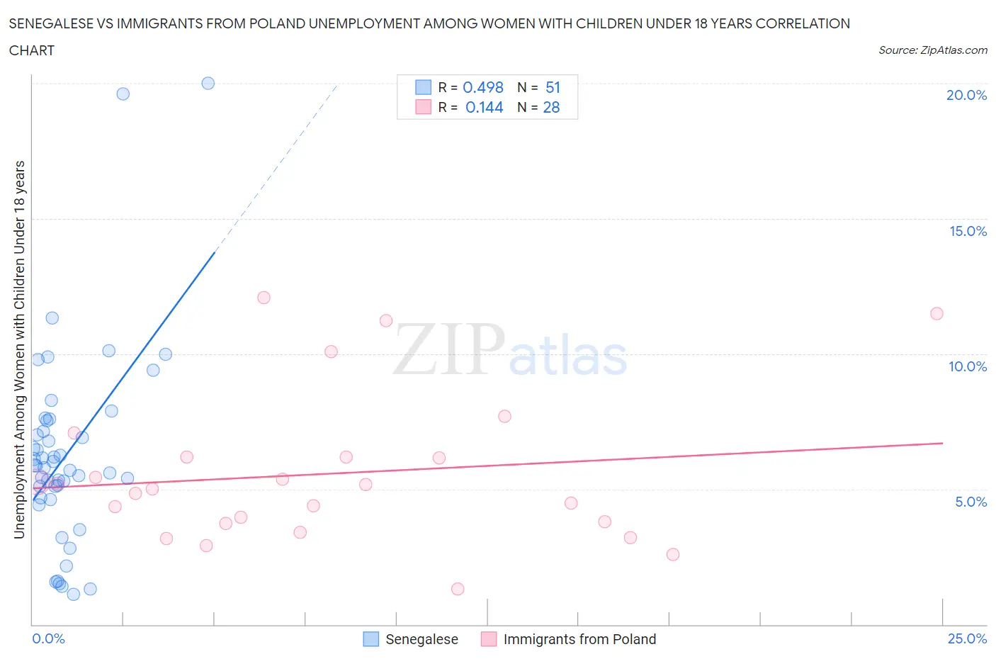Senegalese vs Immigrants from Poland Unemployment Among Women with Children Under 18 years