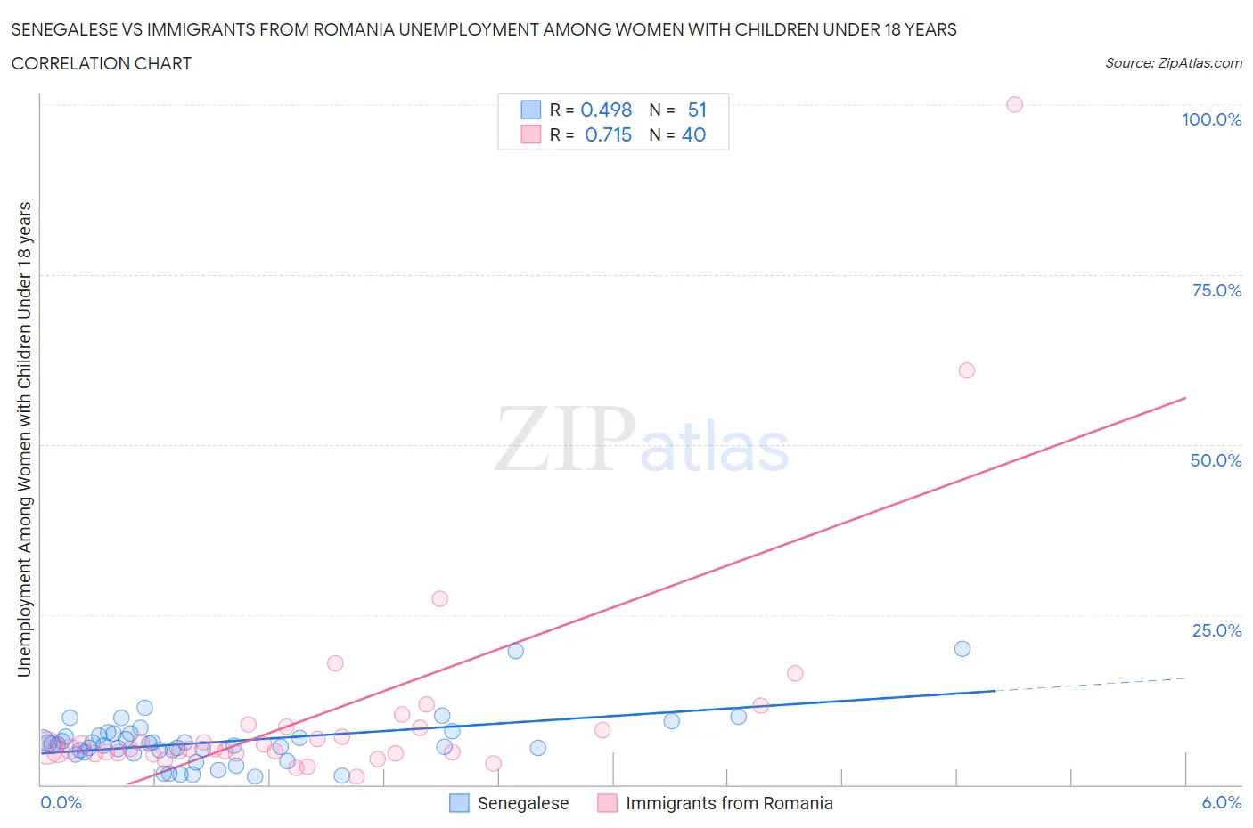 Senegalese vs Immigrants from Romania Unemployment Among Women with Children Under 18 years
