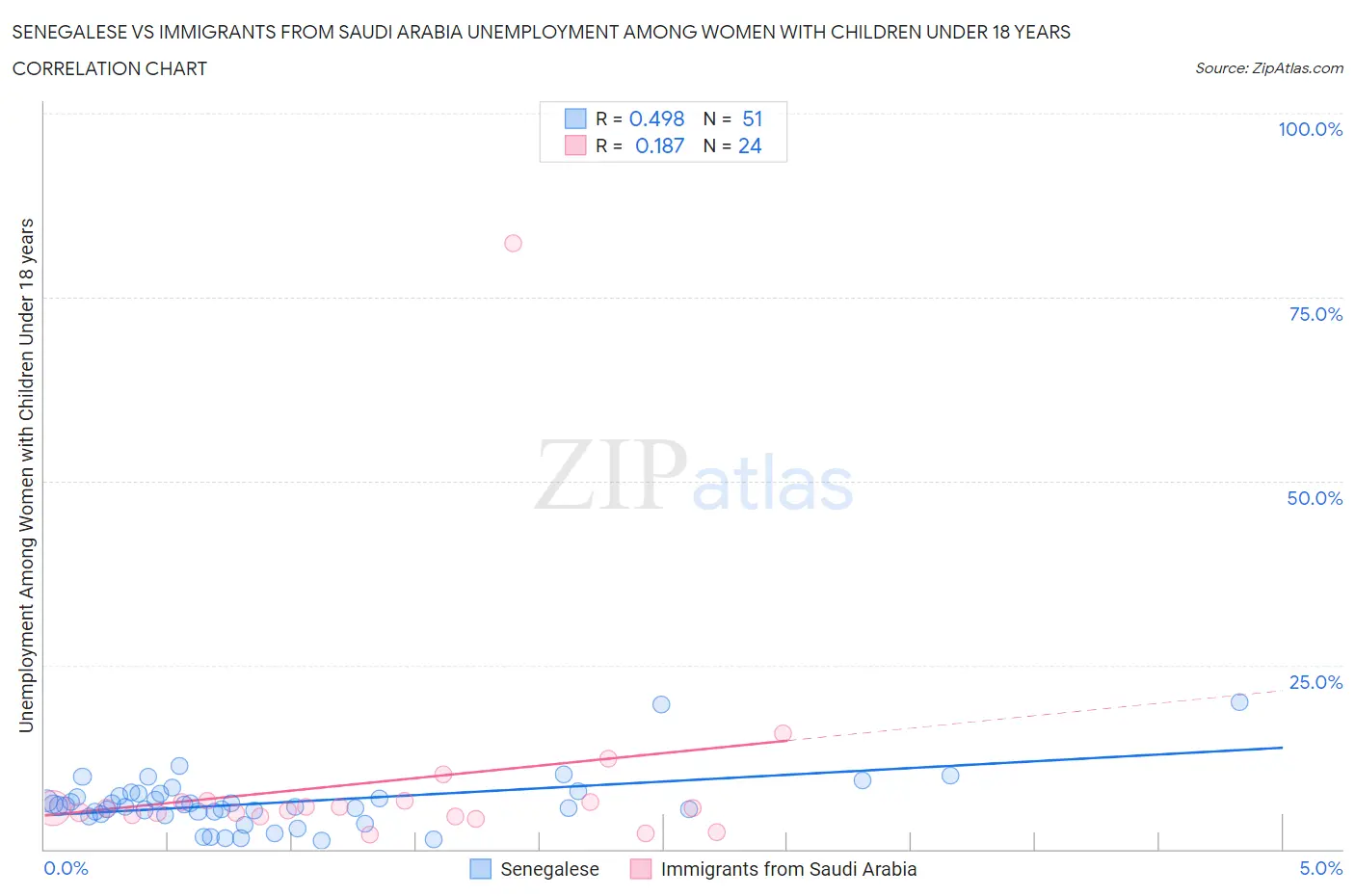 Senegalese vs Immigrants from Saudi Arabia Unemployment Among Women with Children Under 18 years