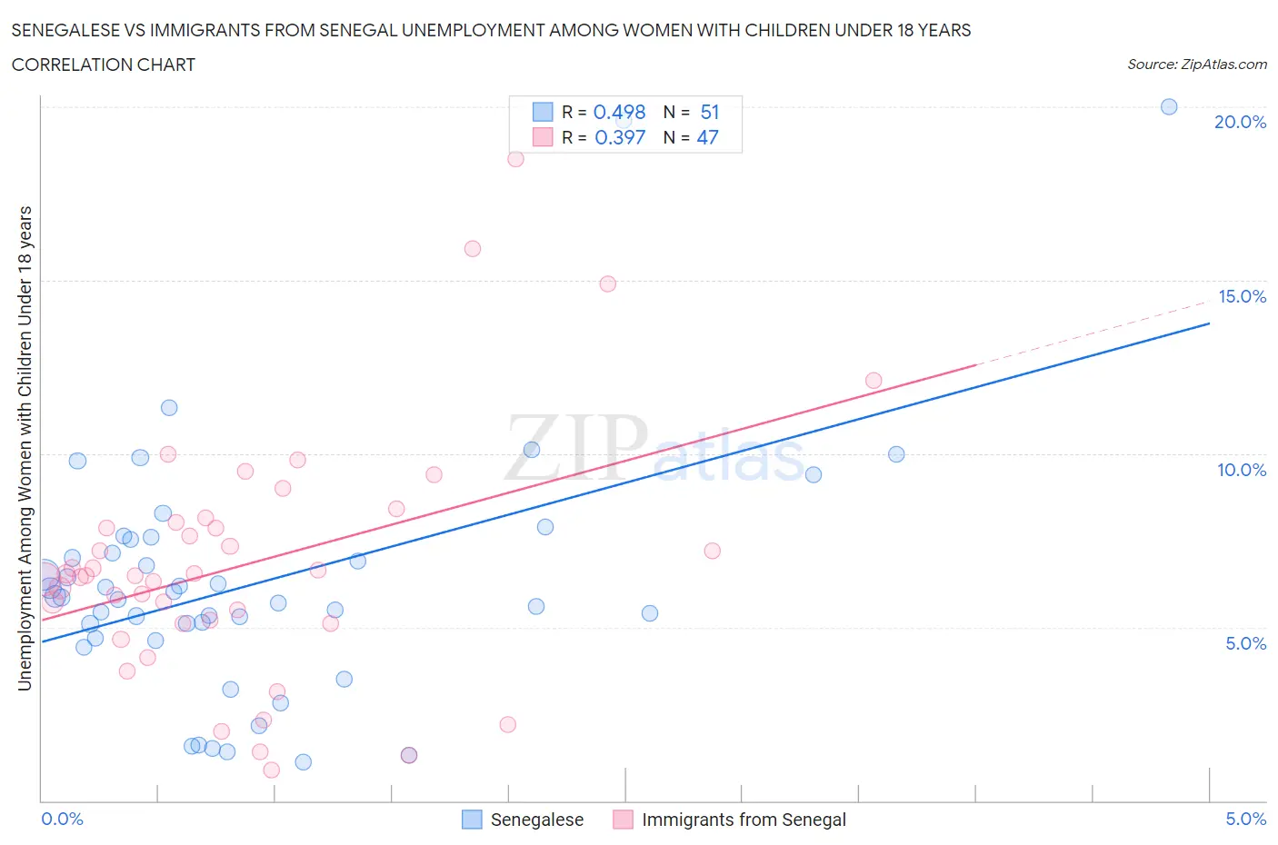 Senegalese vs Immigrants from Senegal Unemployment Among Women with Children Under 18 years