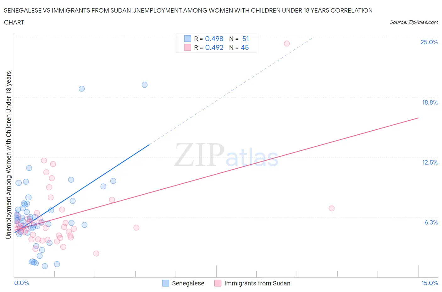 Senegalese vs Immigrants from Sudan Unemployment Among Women with Children Under 18 years