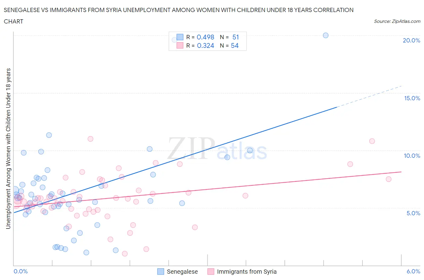 Senegalese vs Immigrants from Syria Unemployment Among Women with Children Under 18 years