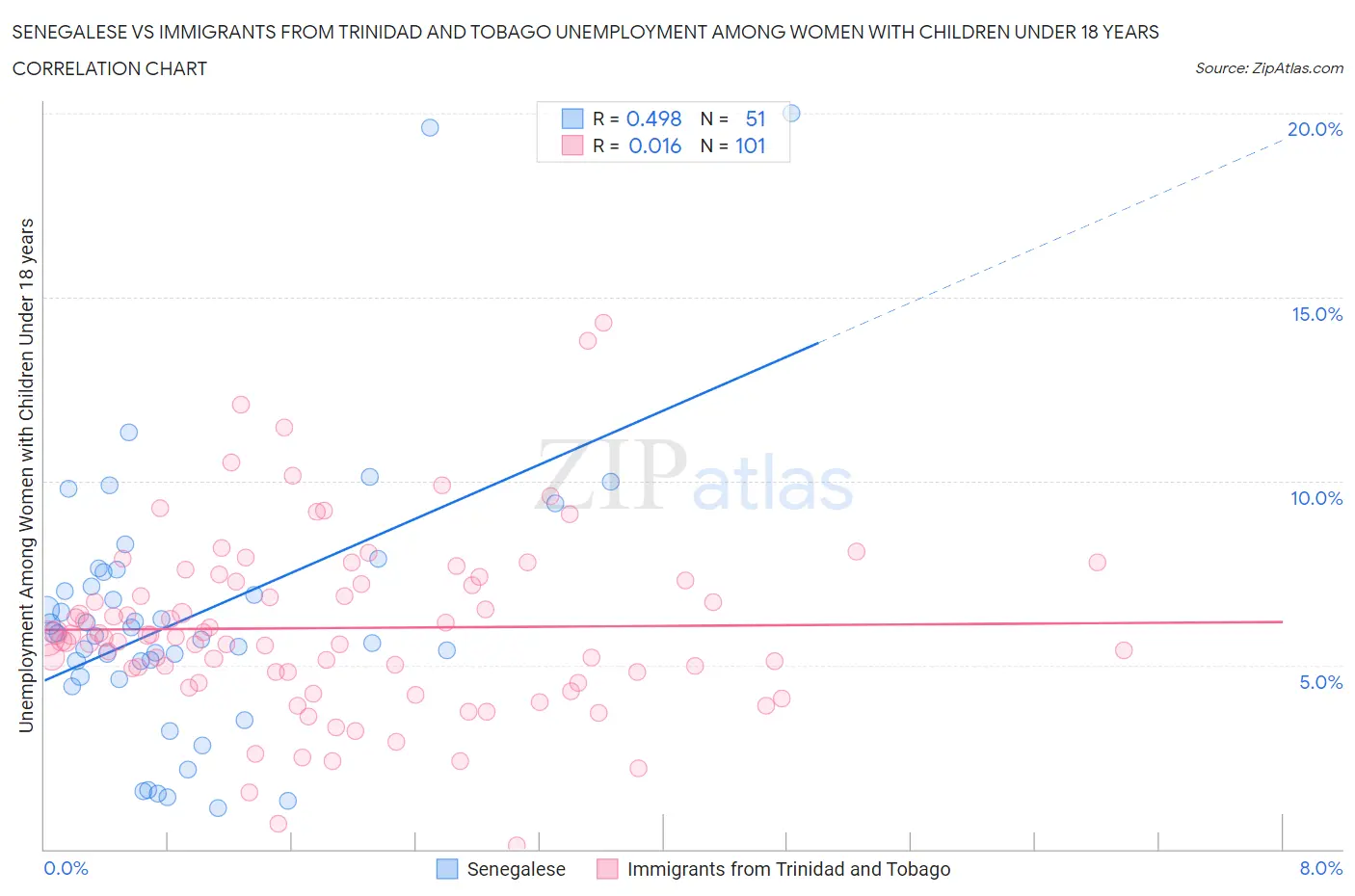 Senegalese vs Immigrants from Trinidad and Tobago Unemployment Among Women with Children Under 18 years