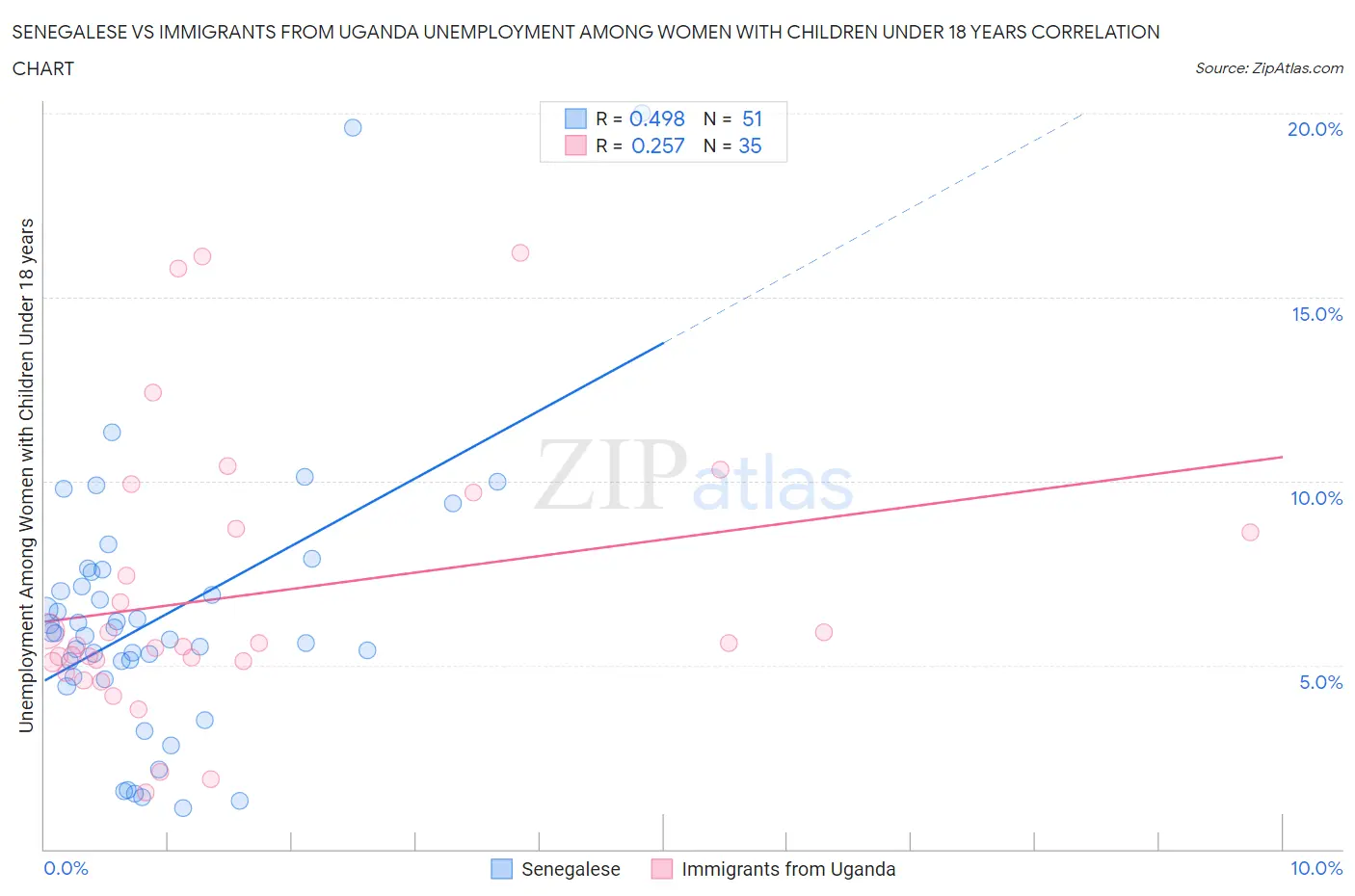 Senegalese vs Immigrants from Uganda Unemployment Among Women with Children Under 18 years