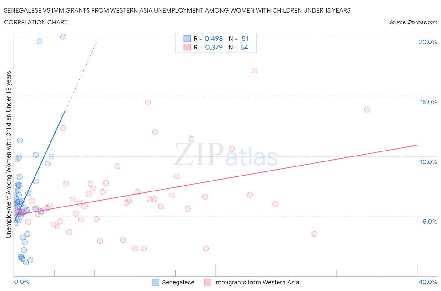 Senegalese vs Immigrants from Western Asia Unemployment Among Women with Children Under 18 years