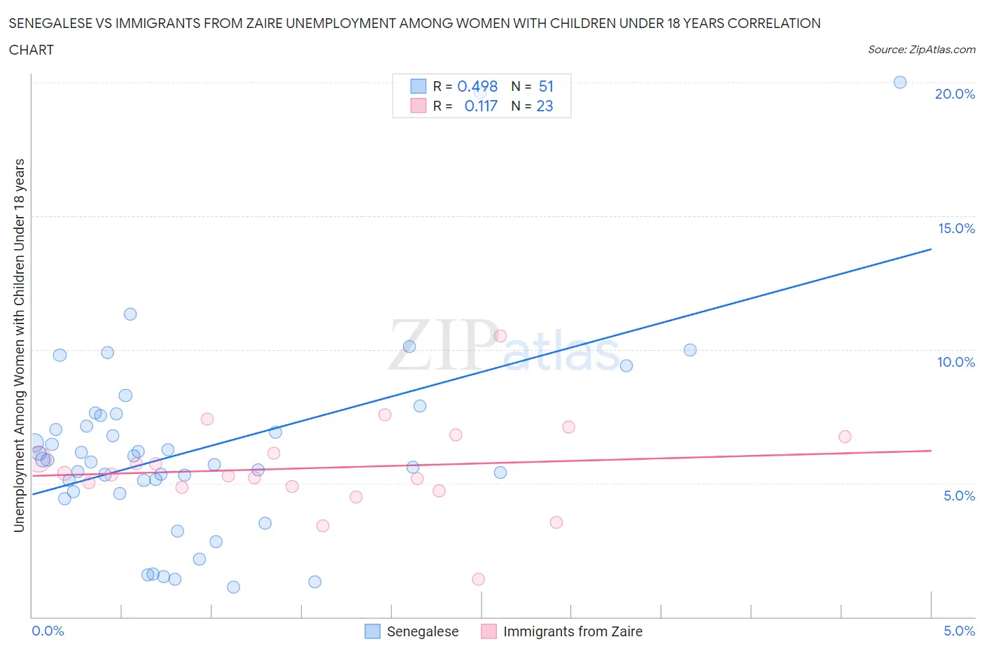 Senegalese vs Immigrants from Zaire Unemployment Among Women with Children Under 18 years