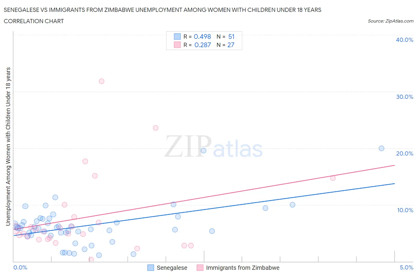 Senegalese vs Immigrants from Zimbabwe Unemployment Among Women with Children Under 18 years
