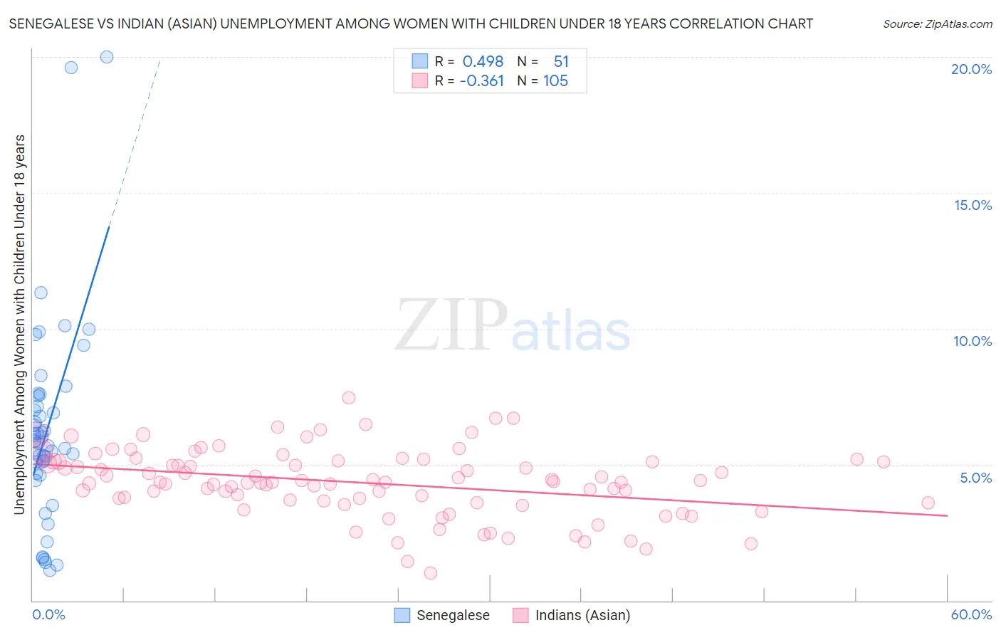 Senegalese vs Indian (Asian) Unemployment Among Women with Children Under 18 years