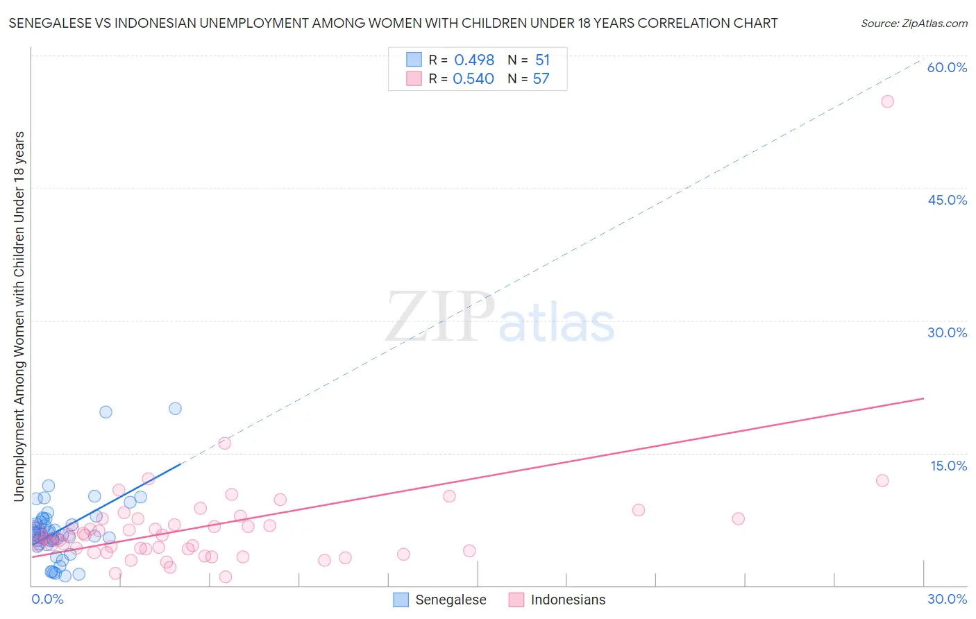 Senegalese vs Indonesian Unemployment Among Women with Children Under 18 years
