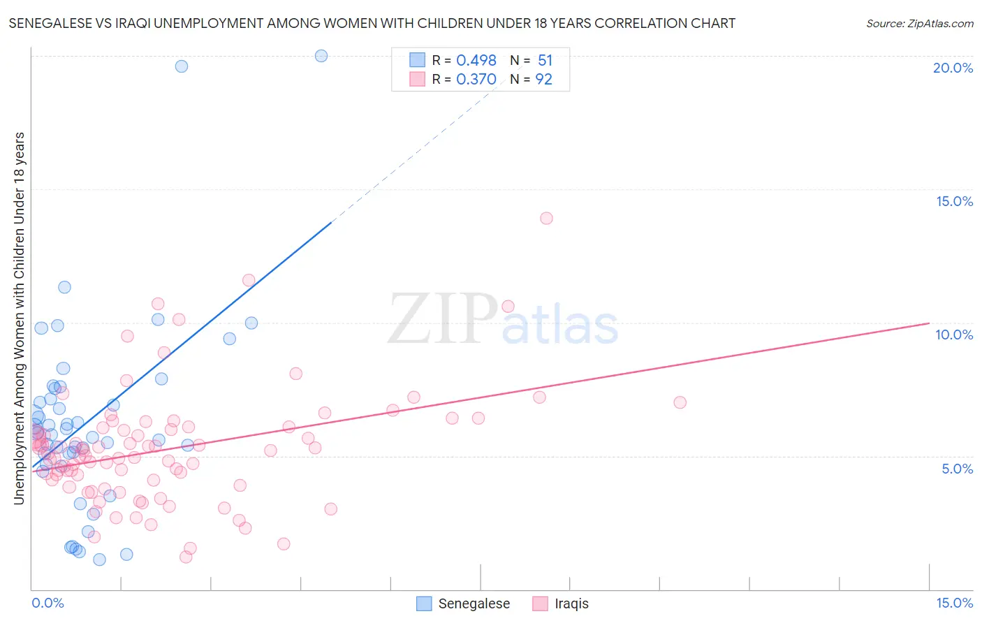 Senegalese vs Iraqi Unemployment Among Women with Children Under 18 years