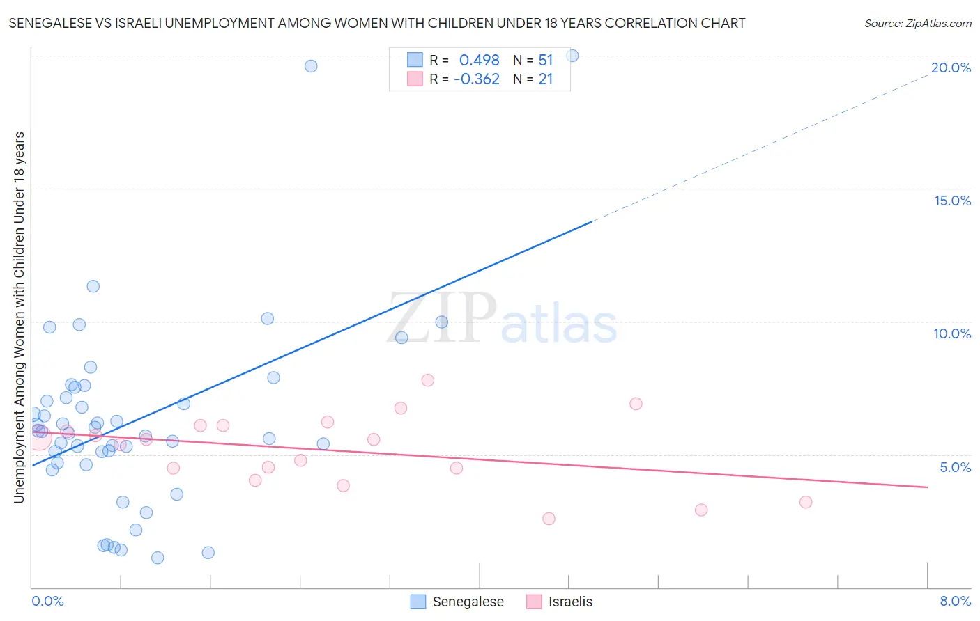 Senegalese vs Israeli Unemployment Among Women with Children Under 18 years