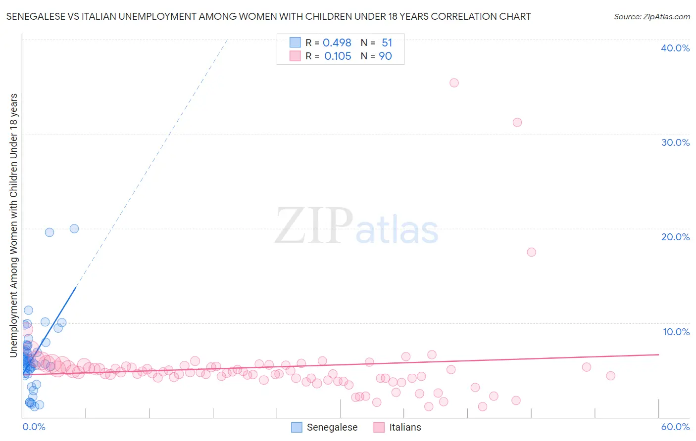 Senegalese vs Italian Unemployment Among Women with Children Under 18 years