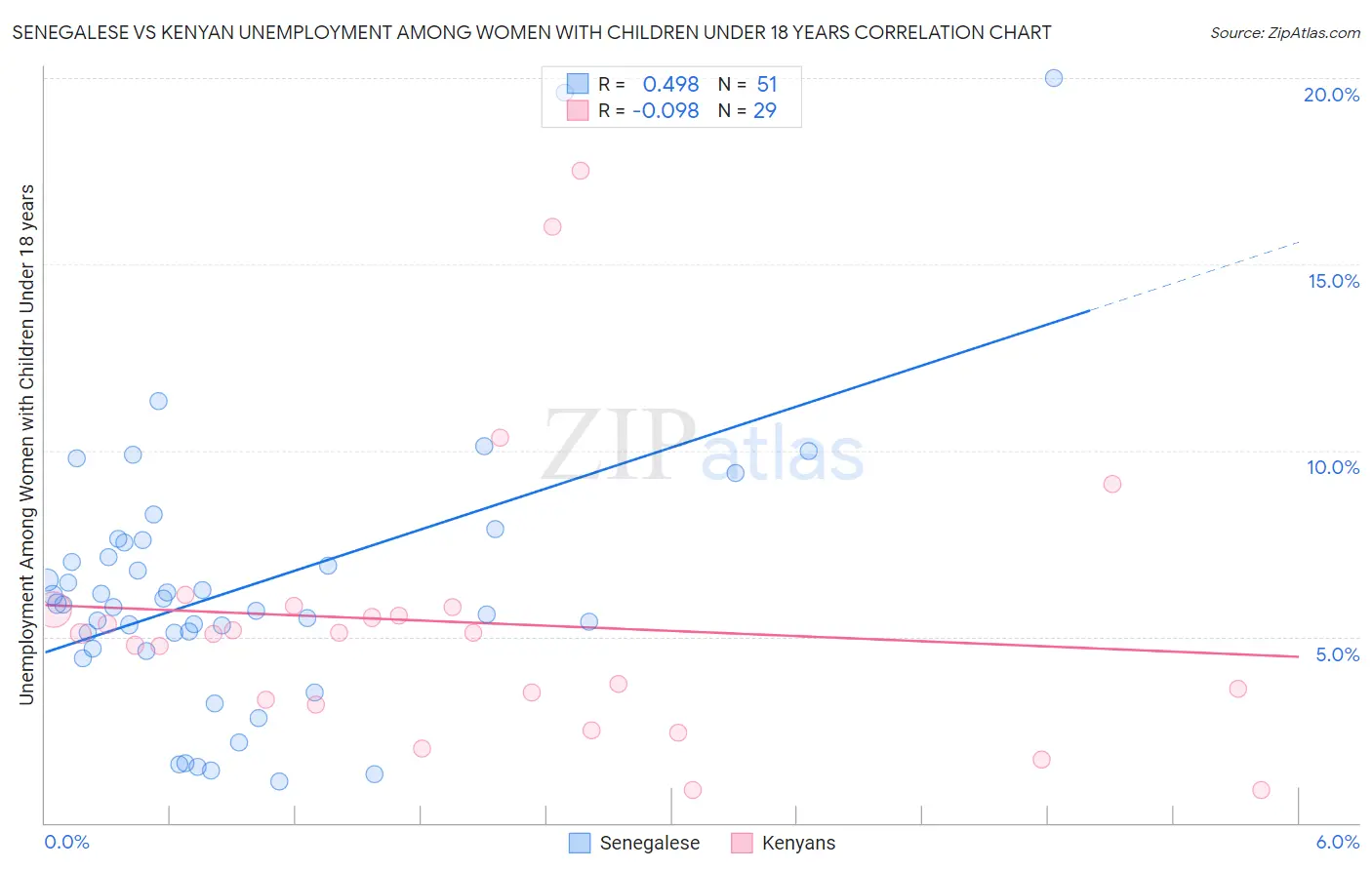 Senegalese vs Kenyan Unemployment Among Women with Children Under 18 years