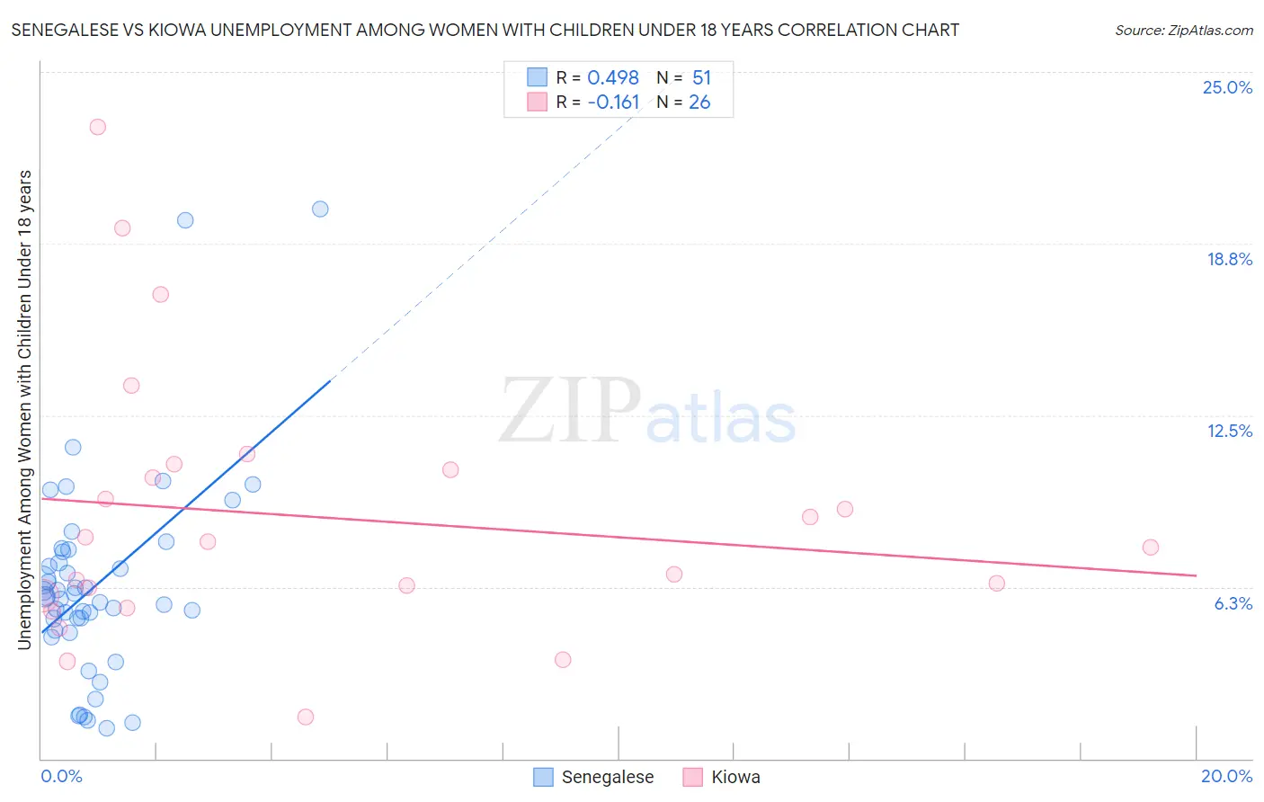 Senegalese vs Kiowa Unemployment Among Women with Children Under 18 years