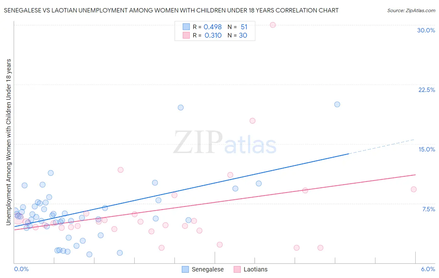 Senegalese vs Laotian Unemployment Among Women with Children Under 18 years