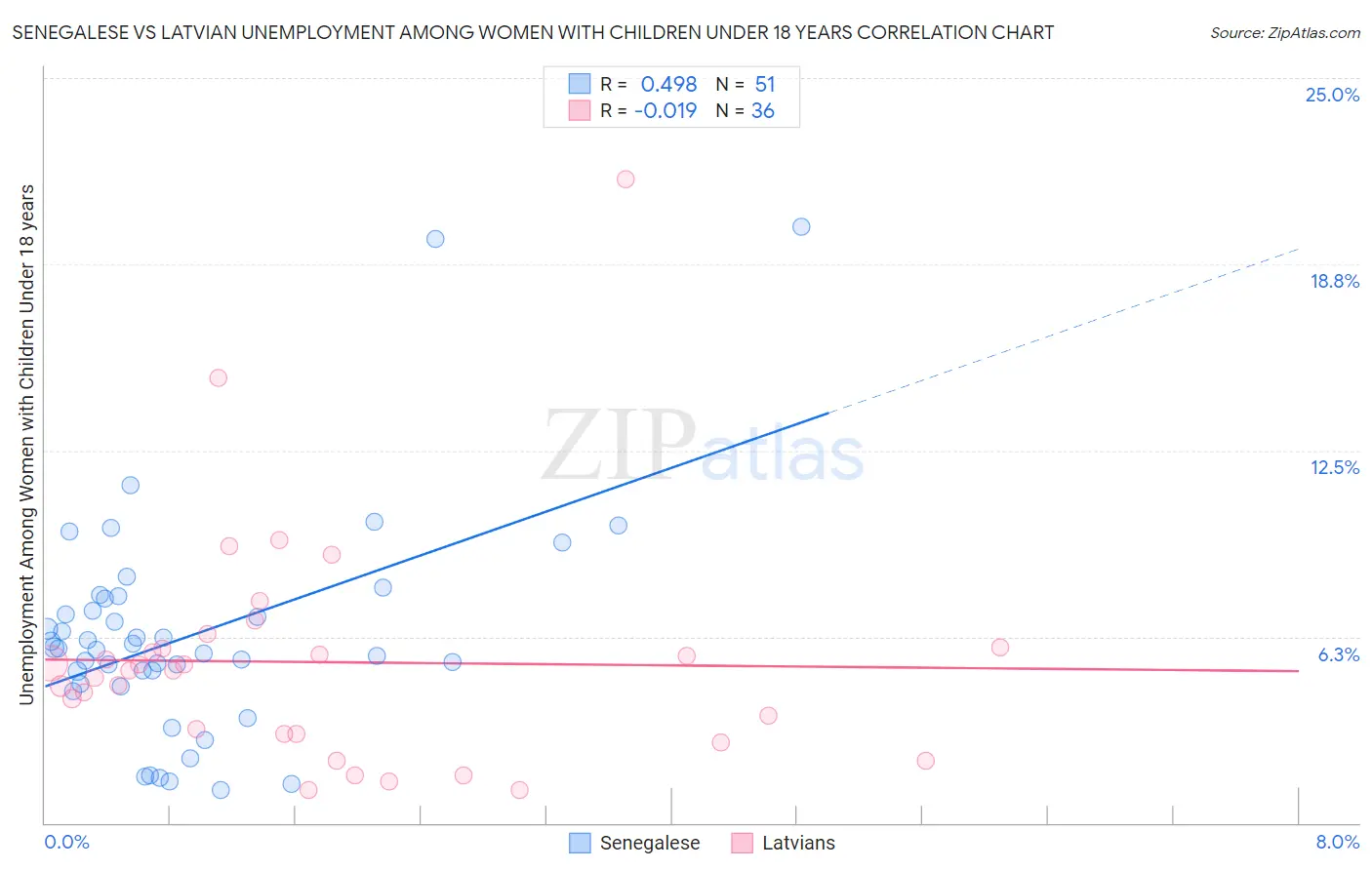 Senegalese vs Latvian Unemployment Among Women with Children Under 18 years