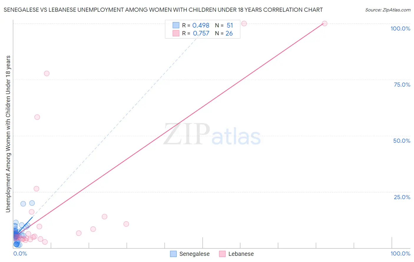 Senegalese vs Lebanese Unemployment Among Women with Children Under 18 years