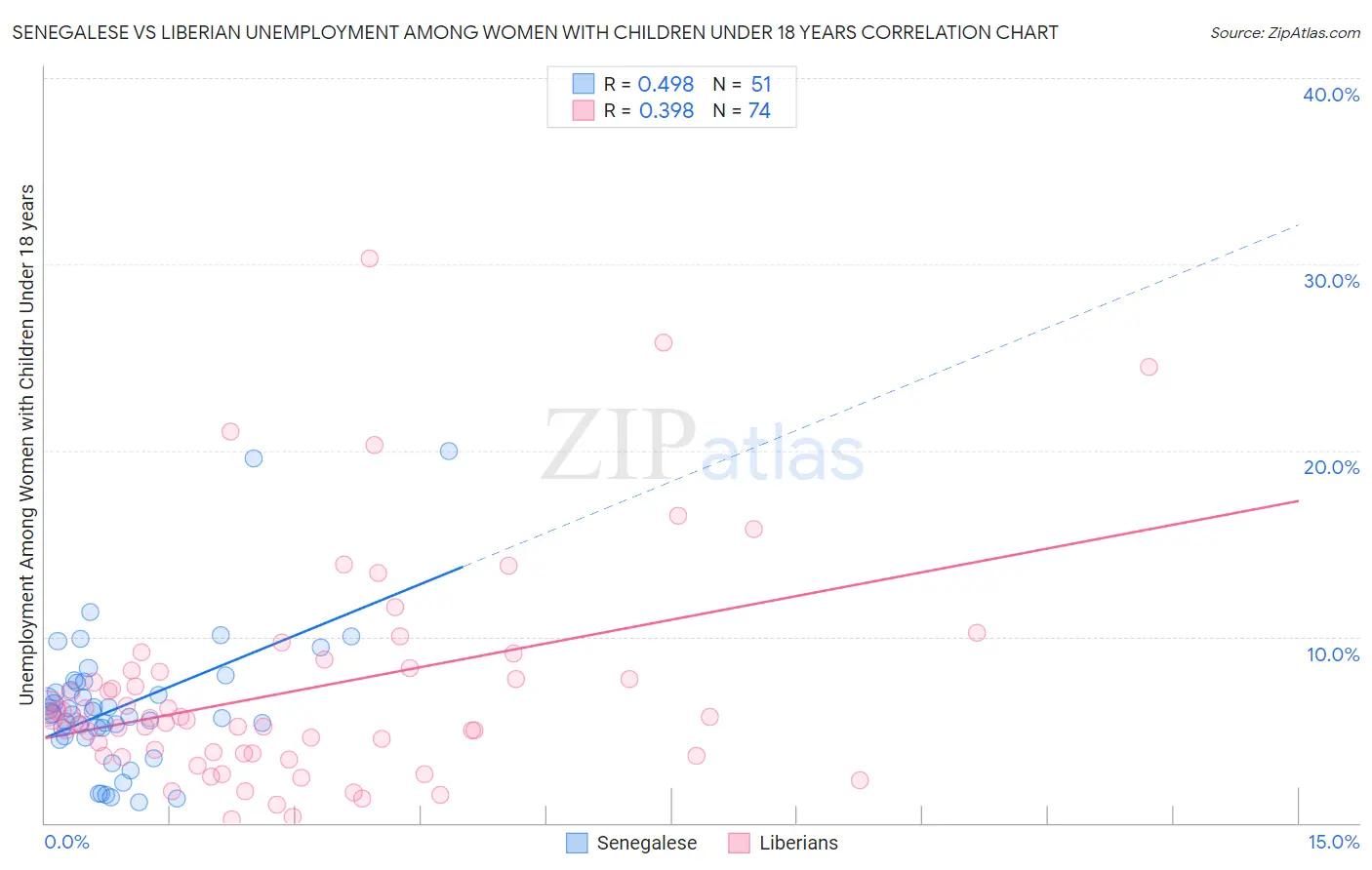 Senegalese vs Liberian Unemployment Among Women with Children Under 18 years