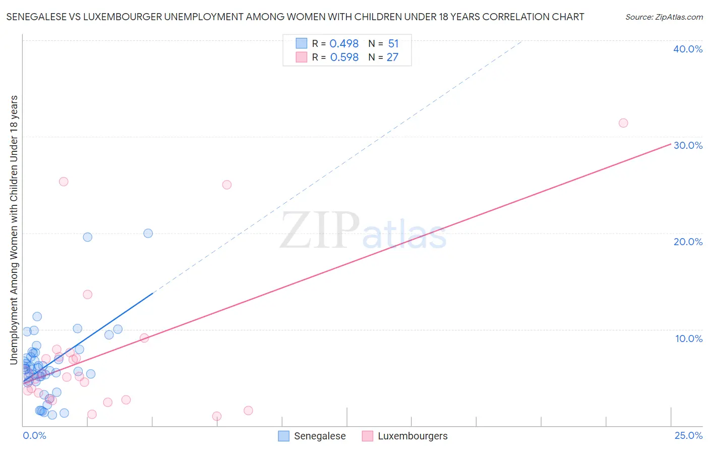 Senegalese vs Luxembourger Unemployment Among Women with Children Under 18 years