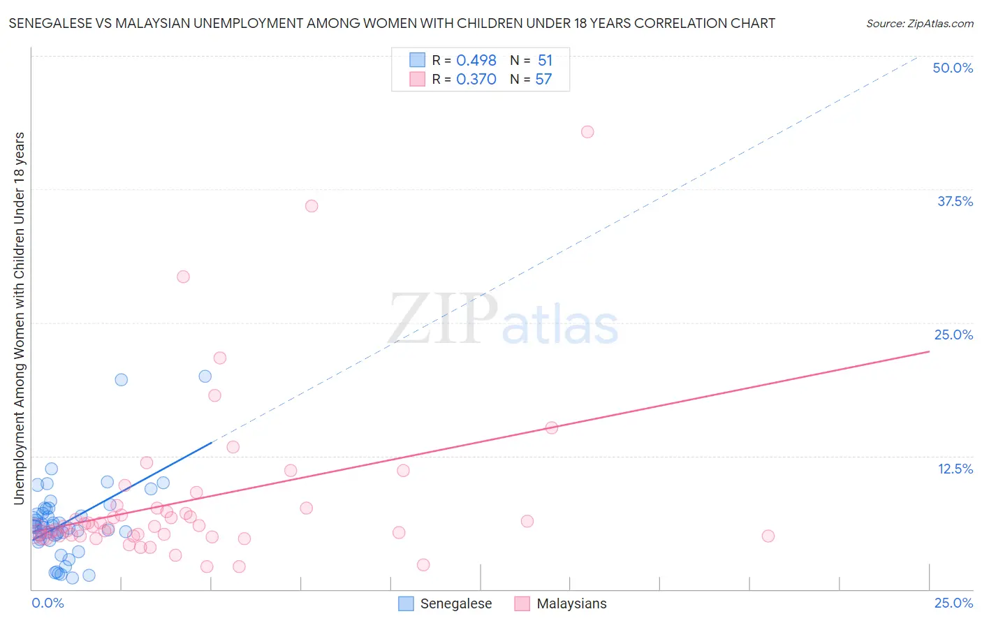 Senegalese vs Malaysian Unemployment Among Women with Children Under 18 years
