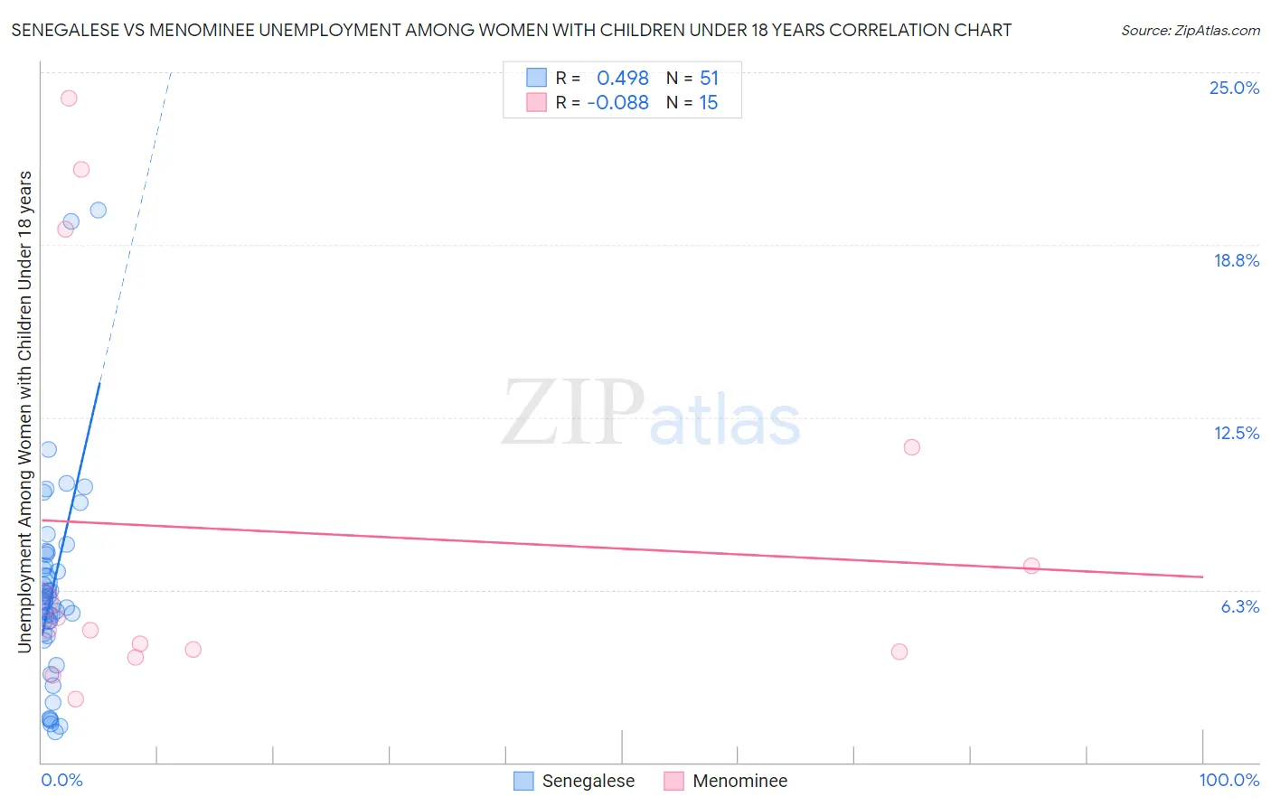 Senegalese vs Menominee Unemployment Among Women with Children Under 18 years